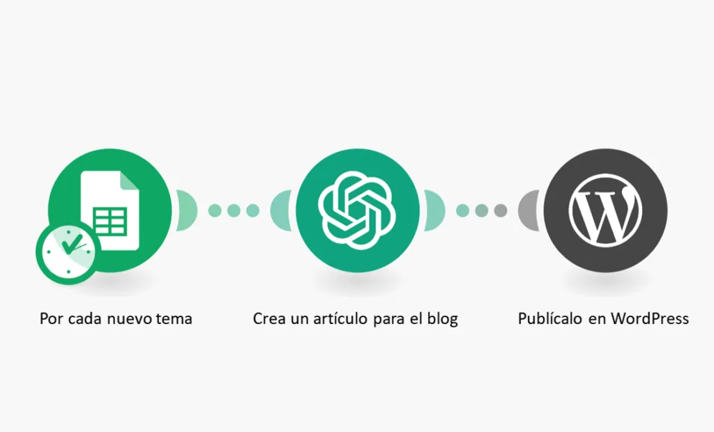 Esquema creación automática entradas blog