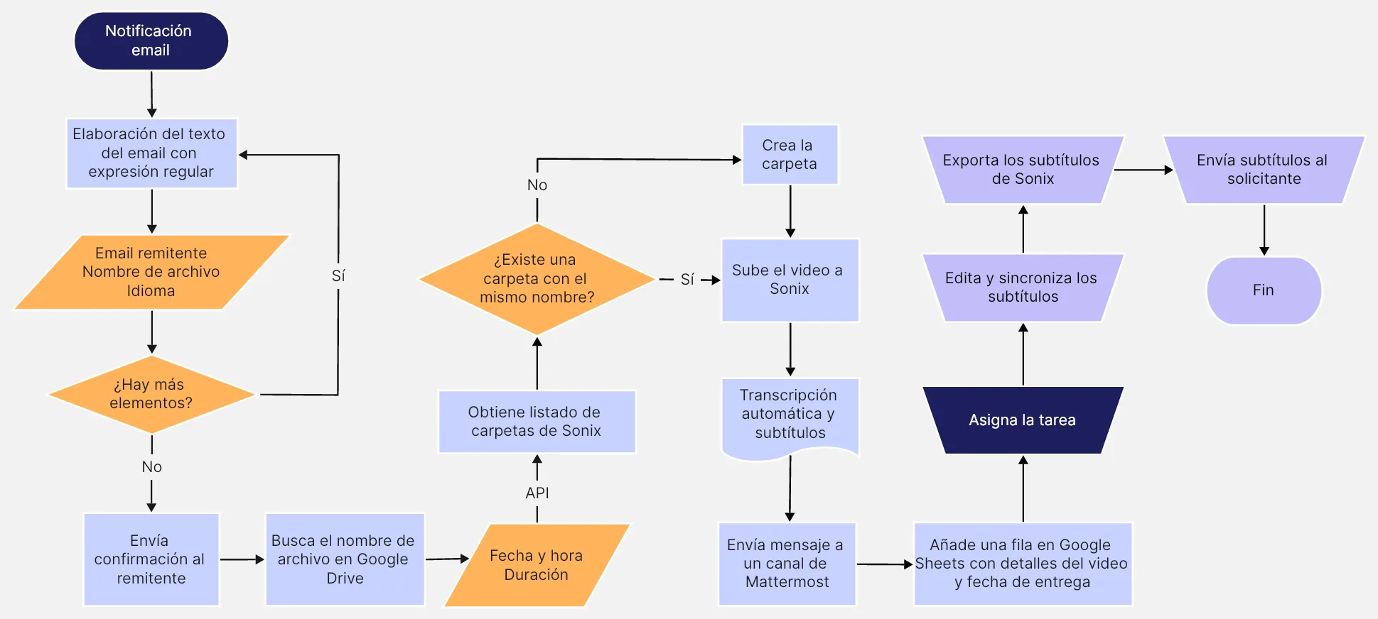 Flujo de trabajo Diagramma del flusso di lavoro di un progetto di automazione