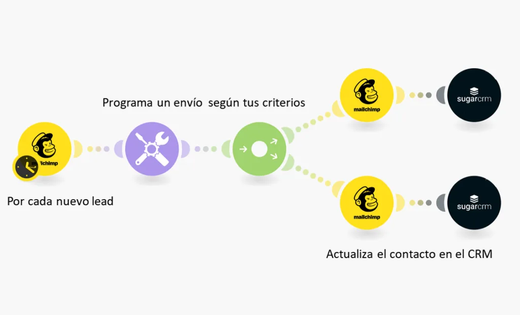 Esquema de mail marketing automatizado