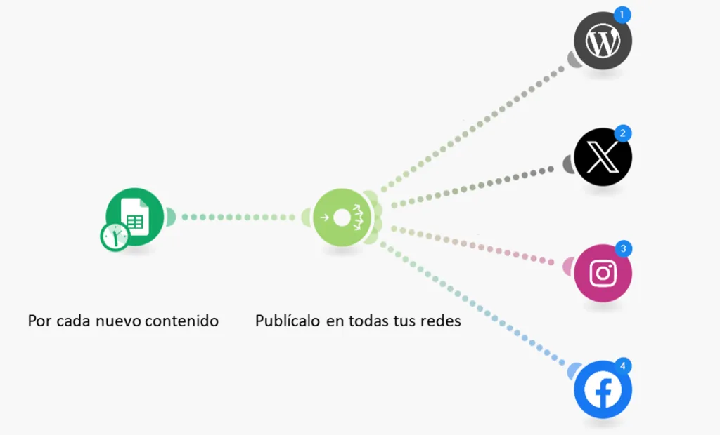 Esquema publicación automatizada en distintas redes sociales